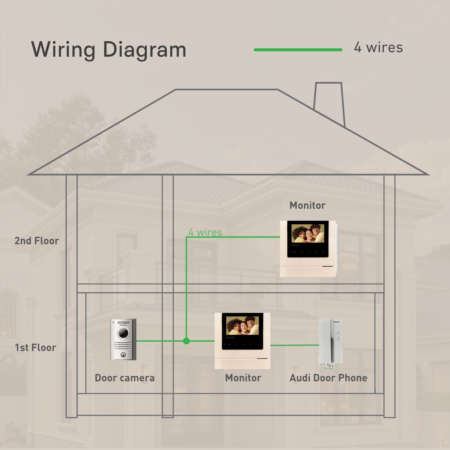 Commax Fine View 4.3" Handsfree Video Monitor, White and Black Smog Finish with DRC-40K Camera Set, CDV43M SET